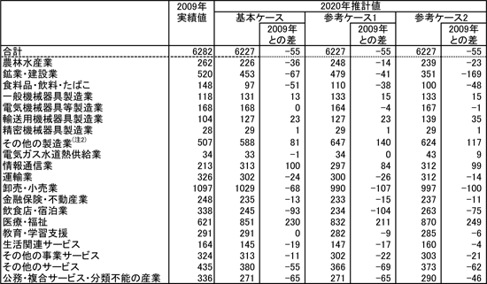 図表１　産業別就業者数の概要（単位：万人）／資料シリーズNo.89