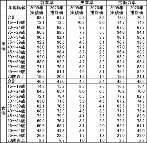 図表２　性・年齢階級別就業率（単位：％）／資料シリーズNo.89