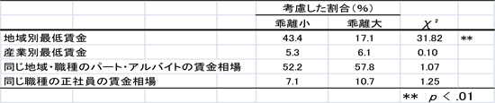 図表　パート・アルバイトの賃金決定に当たっての要因別考慮割合／資料シリーズ No.90