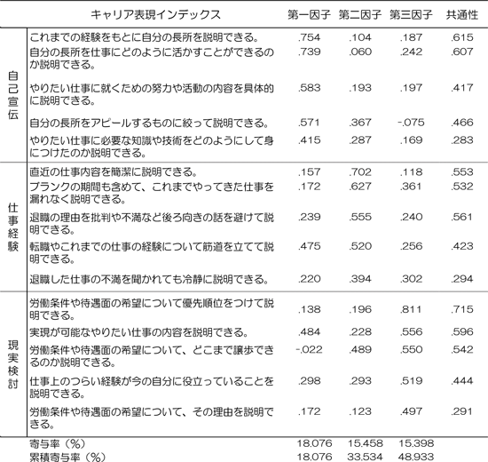 図表　キャリア表現インデックスの因子構造（バリマックス回転）／資料シリーズ No.92