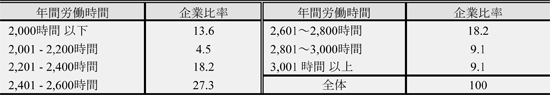 韓国の自動車部品会社の年間労働時間分布／資料シリーズNo.94（JILPT）