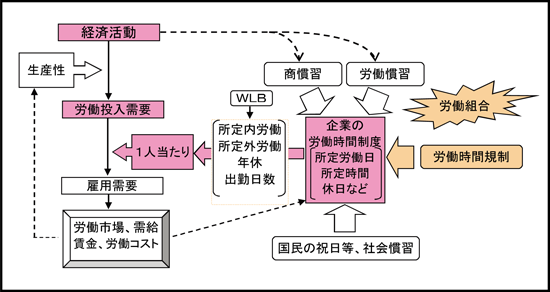 労働時間を左右する要因　(日本）／資料シリーズNo.94（JILPT）