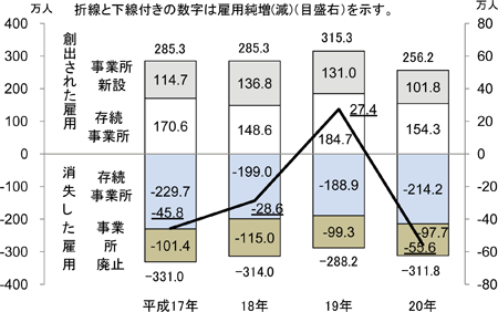 図表　平成17年～20年各年における雇用創出、消失、雇用純増(減)の大きさ／資料シリーズNo.95