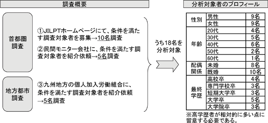 図表　調査概要と分析対象者のプロフィール／資料シリーズNo.96