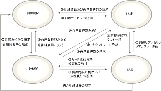 図表　韓国の職業能力開発アカウント制の事業体系図／資料シリーズNo.98