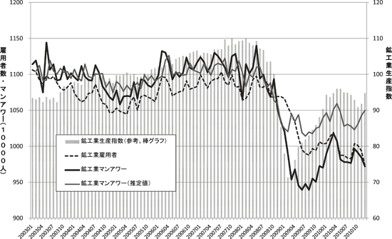 図表１　景気変動に対する雇用水準の変動の推定（鉱工業）／資料シリーズNo.99