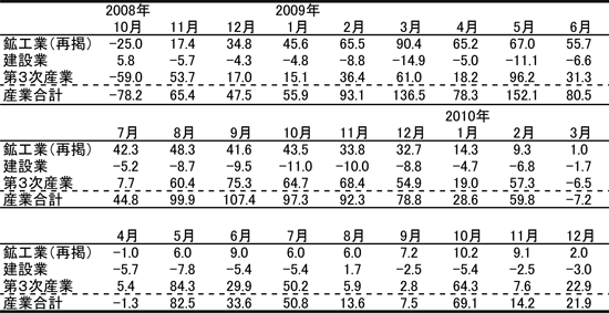 図表２　2008年10月以降の労働時間による雇用調整量／資料シリーズNo.99
