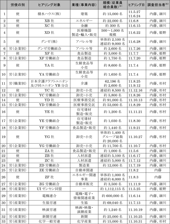 図表　取組み事例掲載組織一覧／資料シリーズNo.100