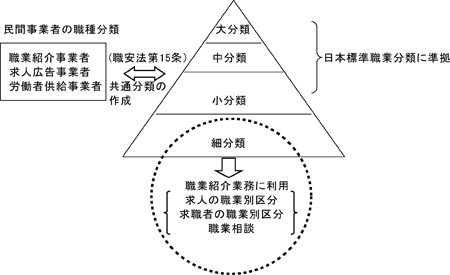 図表１　厚生労働省の職業分類を取り巻く環境／資料シリーズNo.101