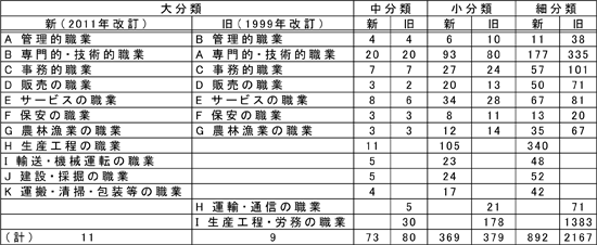 図表２　分類項目数新旧対照表／資料シリーズNo.101