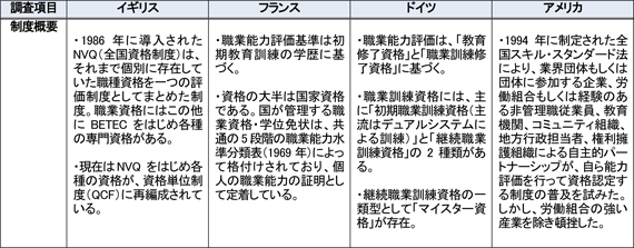 図表 各国比較表（諸外国の能力評価制度）
／資料シリーズNo.102