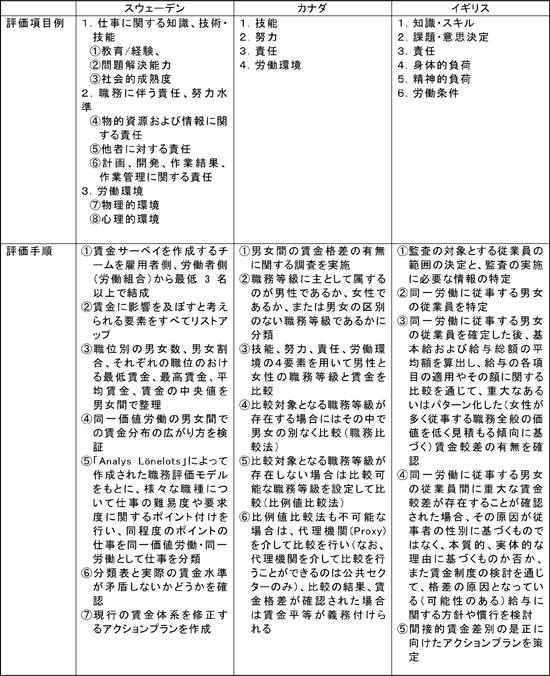 図表　職務評価に用いられる評価項目例と主な手順の例／資料シリーズNo.103