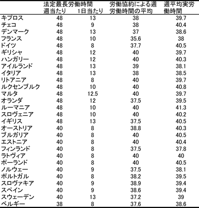 図表１　EU加盟国における労働時間の状況（2010年）／資料シリーズNo.104