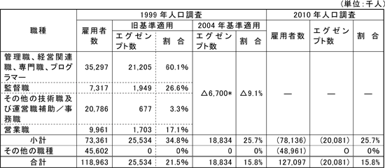 図表２　アメリカにおけるホワイトカラー・エグゼンプション制度の運用実態／資料シリーズNo.104