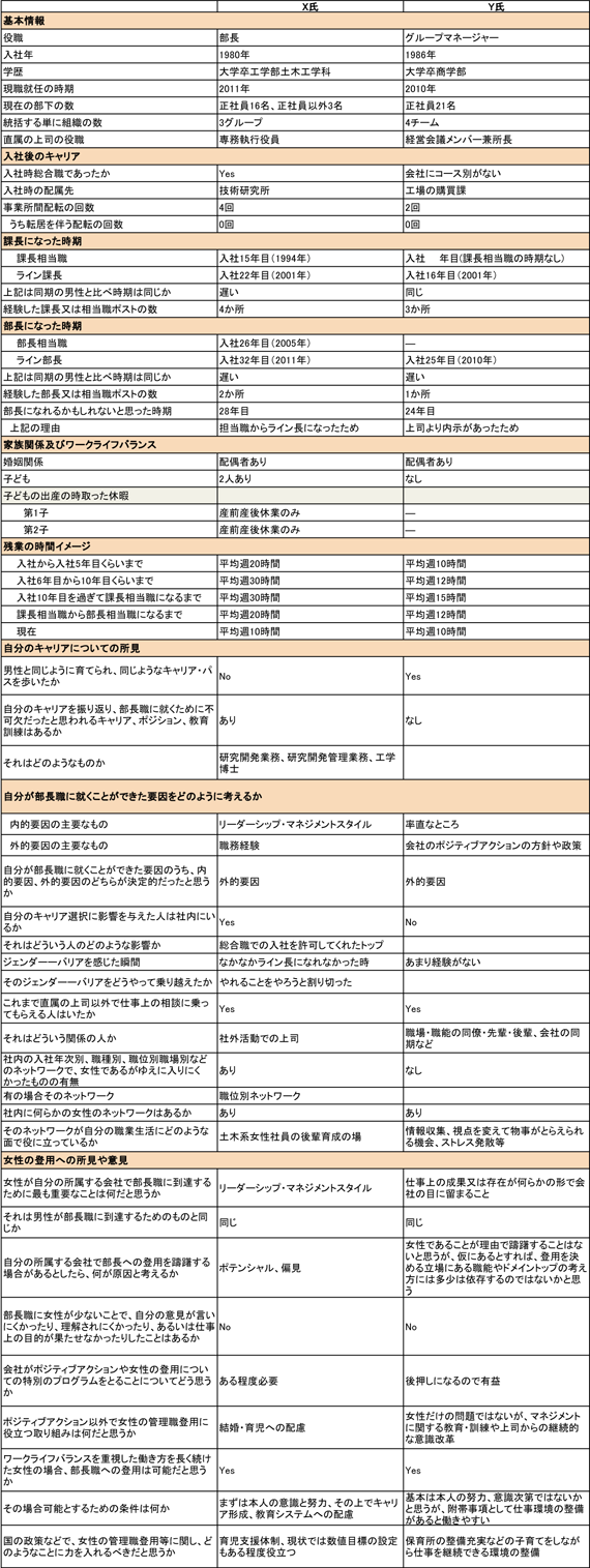 図表　女性管理職インタビューシートの内容／資料シリーズNo.105