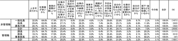 図表１ 役職別に見た残業する理由（3つまでの多重回答）／資料シリーズNo.108