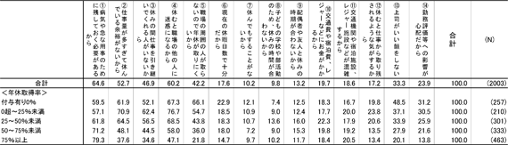 図表２ 年次有給休暇を取り残す理由の各項目の肯定割合（単位＝％）／資料シリーズNo.108