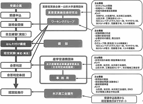 図表１　米沢地域共通鉛フリーはんだ付け技術認定制度の運営体制／資料シリーズNo.109