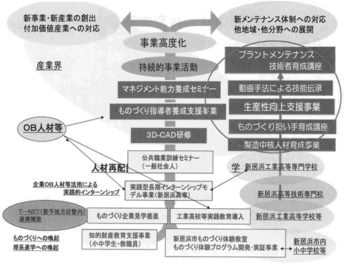 図表２　愛媛県東予地域における人材育成事業の体系／資料シリーズNo.109