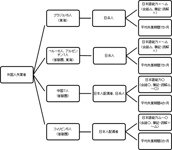 図表４