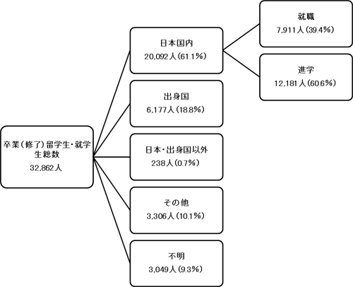 図表　2005年度の外国人留学生・就学生の進路