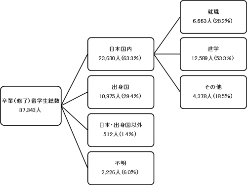 図表　2010年度の外国人留学生・就学生の進路