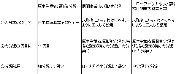 小 分類 分類 日本 産業 標準