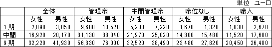 図表2