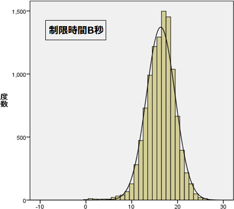 図表2画像：形態知覚（P）を構成する図柄照合検査の新しい図柄によるWeb検査の分布。ただし、検査の制限時間を一定時間（B秒）に区切った場合の粗点合計を示す。