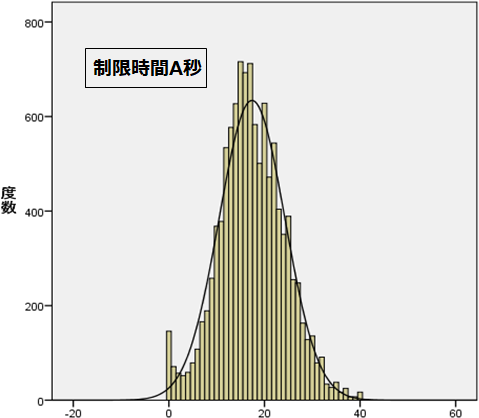 図表3画像：運動共応（K）を構成する新しいWeb検査である頂点移動検査の粗点合計の分布。ただし、検査の制限時間を一定時間（A秒）に区切った場合の粗点合計を示す。