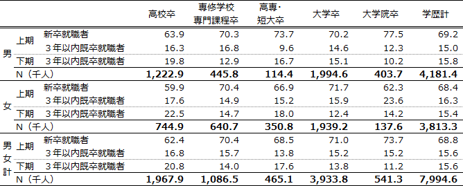 図表1画像：正社員への若年入職者に占める新卒就職者、上期の３年以内既卒就職者、下期の３年以内既卒就職者の比率を性・学歴別に示したところ、男女とも３年以内既卒就職者の比率は高校卒で最も高い。