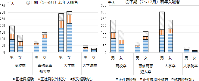 図表２画像：３年以内既卒就職者の入職前の就業経験は、上期より下期の入職者で「就労経験なし」が多い。学歴間を比べると、他の学歴より高校卒は「就労経験なし」の比率が高い。