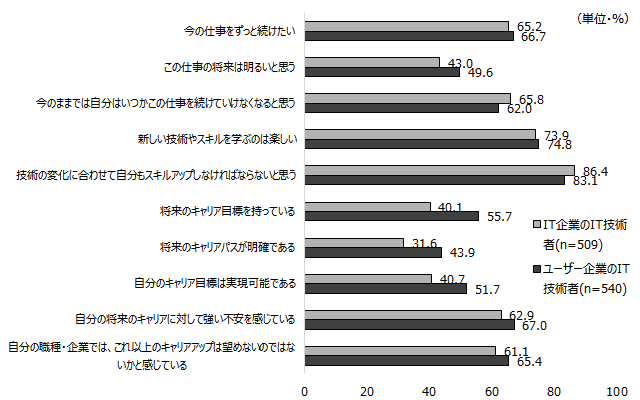 多くのIT技術者がスキルアップに対し興味と関心を示して前向きである一方、スキルアップに対する興味や関心の裏に自らの能力やキャリアに関する不安や展望が開けない思いを抱えている