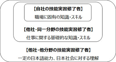 図表1画像：技能実習修了者の属性と知識・スキル