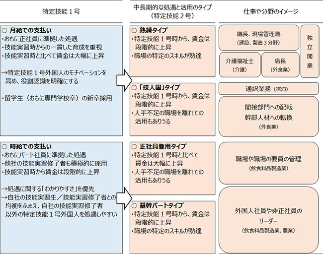 図表2画像：特定技能外国人の中長期的な活用の展望