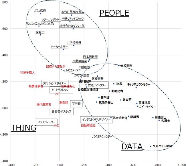 各職業に対する興味（「やりたい」という回答）の因子分析結果から第1因子と第2因子をプロットした結果、DATA－PEPOLE－THING（データ－人－物）の3つのグループに分類された。