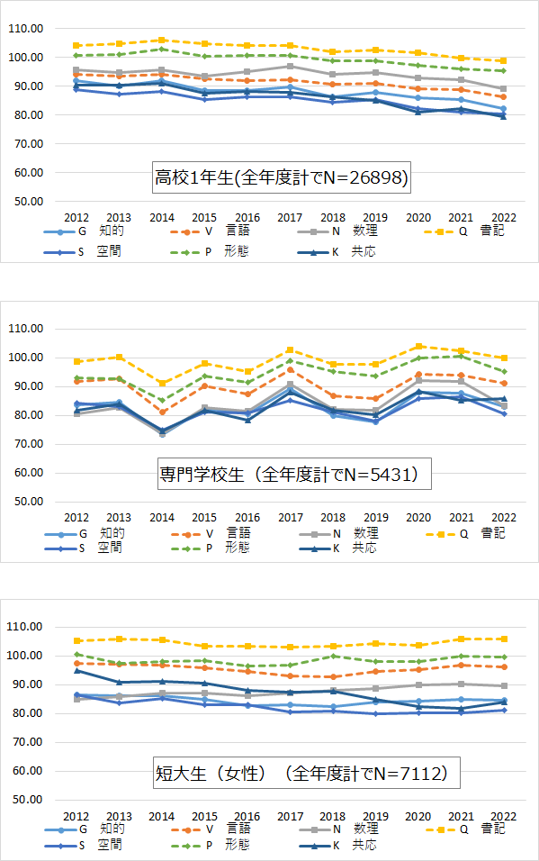 図表1：適性能得点平均値の年度別推移について、左に高校1年生、中央に専門学校生、右に短大生女性を示したグラフ。