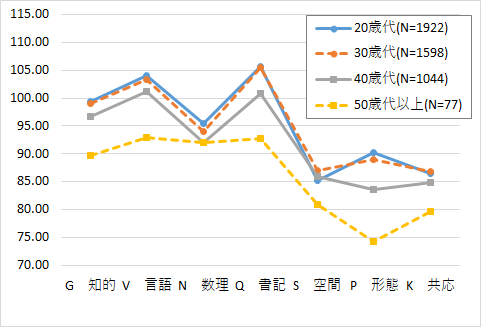 図表3：20歳代、30歳代40歳代50歳代以上の4区分に分けて、適性能得点平均値を示したグラフ