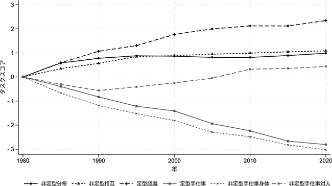 図表1画像【日本（1980年～2020年）】：例：日本版O-NETと国勢調査を職業でマッチングしたデータを用いて、日本の労働市場におけるタスクの分布のトレンドを確認、米国の結果（Autor, Levy, and Murnane（2003：1296）と比較1画像：