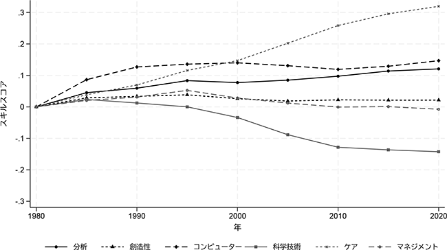 図表2画像【日本（1980年～2020年）】：例：日本版O-NETと国勢調査を職業でマッチングしたデータを用いて、日本の労働市場におけるスキルの分布のトレンドを確認、米国の結果 Liu and Grusky（2013:1350）と比較