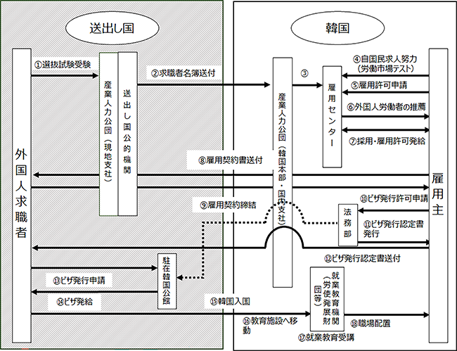 図表1：韓国における外国人求職者の韓国就業までの経路を示したもの。送出し国に産業人力公団の現地支部が置かれており、外国人求職者の募集、選抜を現地の協力機関と協力して行うなど、外国人労働者の受入れはすべて公的機関が実施している。