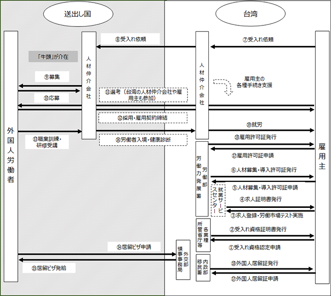 図表2：台湾における外国人求職者の台湾就業までの経路を示したもの。外国人労働者の受入れは、主に台湾と送出し国の人材仲介会社を通して行っている。