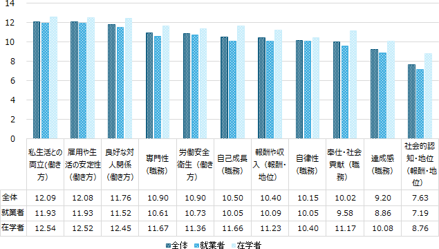 図表2画像：仕事価値観検査の11変数（尺度）の調査対象者全体、就業者および在学者別の平均値をまとめた
