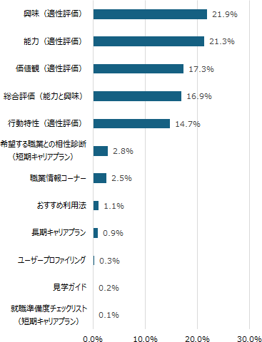 図表1画キャリア・インサイトでよく使用されている機能は適性評価（興味、能力、価値観、行動特性の順）と総合評価（能力と興味による総合評価）（本文図表3-9より）