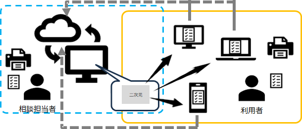 図表2画像：新システムにおける検査機能と管理機能の関係。相談担当者が利用者に向けて検査を「発行」し、回答が終わった検査をそれぞれ保存でき、後に共有できる機能を追加（本文図表4-1より）