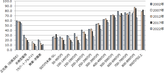 30～34歳男性の就業状況・年収別有配偶率の推移（在学者を除く）については、収入が高いほど有配偶率が高くなっている。ただし５年前に比べると全体として有配偶率は低下し、低収入層だけでなく高収入層でも有配偶率が低下していた。