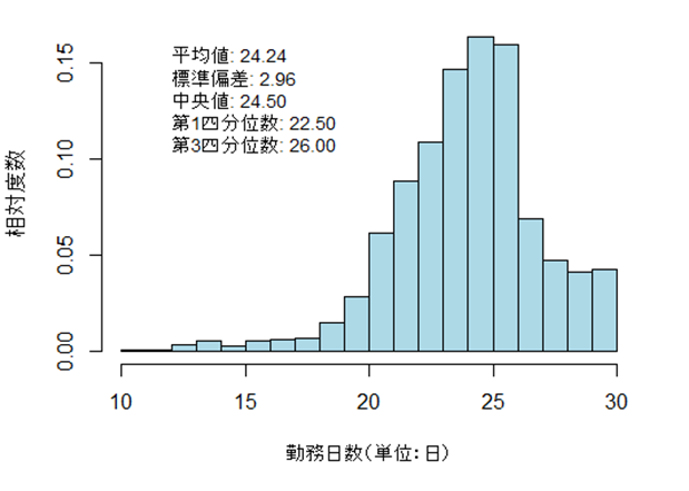 図表1画像：事案における1か月あたりの勤務日数の中央値は24.50日であり、1か月あたりの勤務日数が26日超の事案が約2割を占める。
