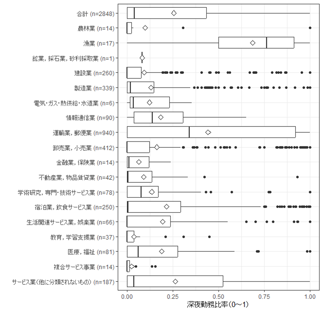 図表2画像：就業時間帯に関して、中央値や第3四分位数を読む限り、「漁業」および「運輸業、郵便業」において深夜勤務が常態化している事案が際立つ。