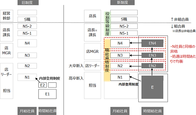 図表1:A社の賃金制度で、左が旧制度と右が新制度である。新制度では時間給社員(E社員)と月給社員(N社員)の制度が一体化し、雇用区分に関わらず同じ職務、役割であれば処遇を均衡させる制度になっている。具体的には、E社員とN社員をブリッジするEN社員の EN2~4の区分が新設され、ここの区分を介して、同一労働同一賃金を具現化した制度になった。EN社員は店舗のリーダー、マネジャー、課長といった役職に就く。N2~4の社員と同様の昇格方法で、処遇も時間当たりの金額で均衡するようになっている。