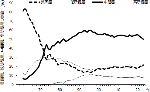 図表1画像:横軸は年代、縦軸は所得階層別の割合(%)。1997年の等価総所得の中央値を基準に、貧困層・低所得層・中間層(中央値の0.75倍以上2倍未満)・高所得層の境界を固定し、各所得層の構成比が時間とともにどう変化したかを示す。1960年代は貧困層の割合が大きいが、1970年代にかけて貧困層が急減する一方で中間層が急増し、分布の中心が中間層へ移行する。その後、中間層は1990年代前半に約6割で最大となり、1990年代後半以降は緩やかに低下して、近年は約5割で推移している。